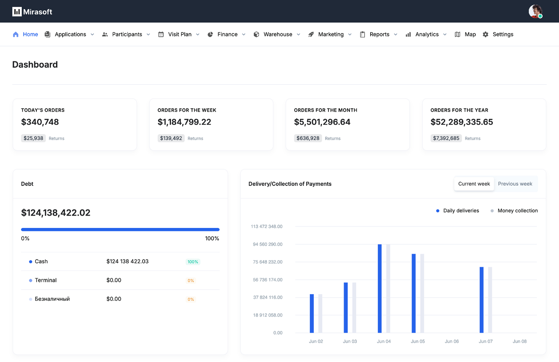 Mirasoft ERP dashboard with order totals, a debt overview and a weekly delivery chart